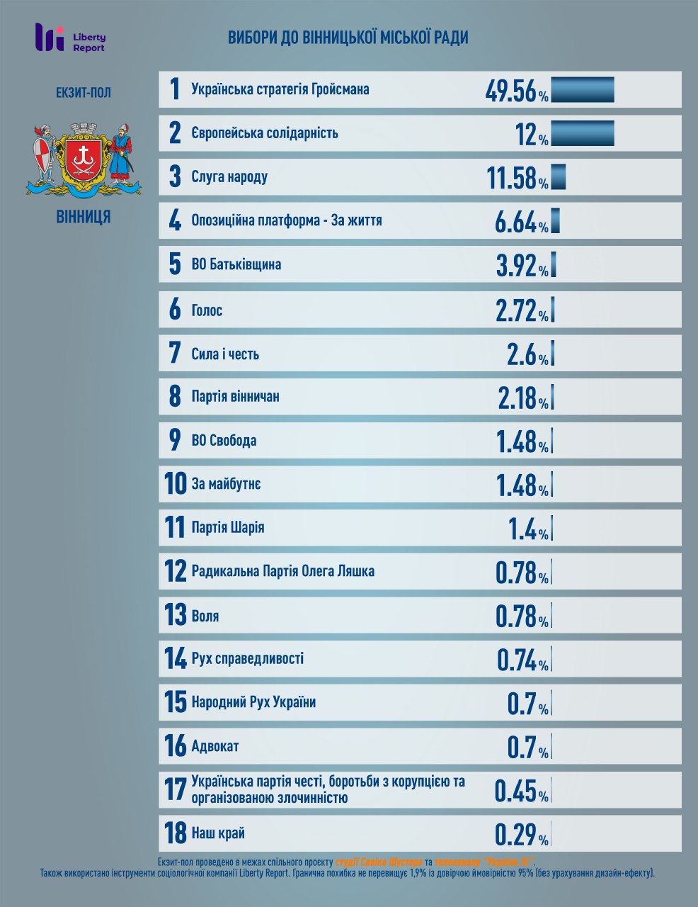 Стали відомі результати екзит-полу на виборах у Вінниці