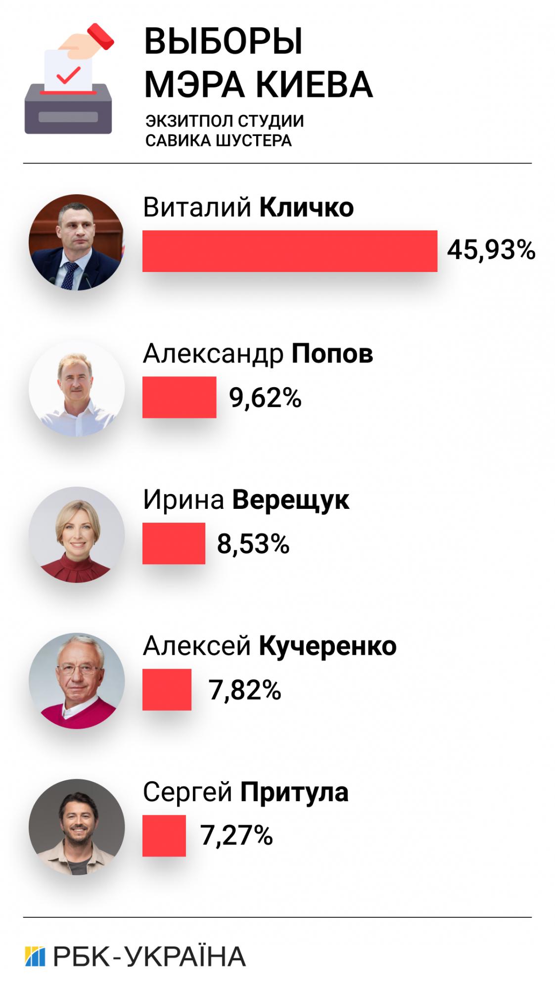 Результаты местных выборов в Киеве