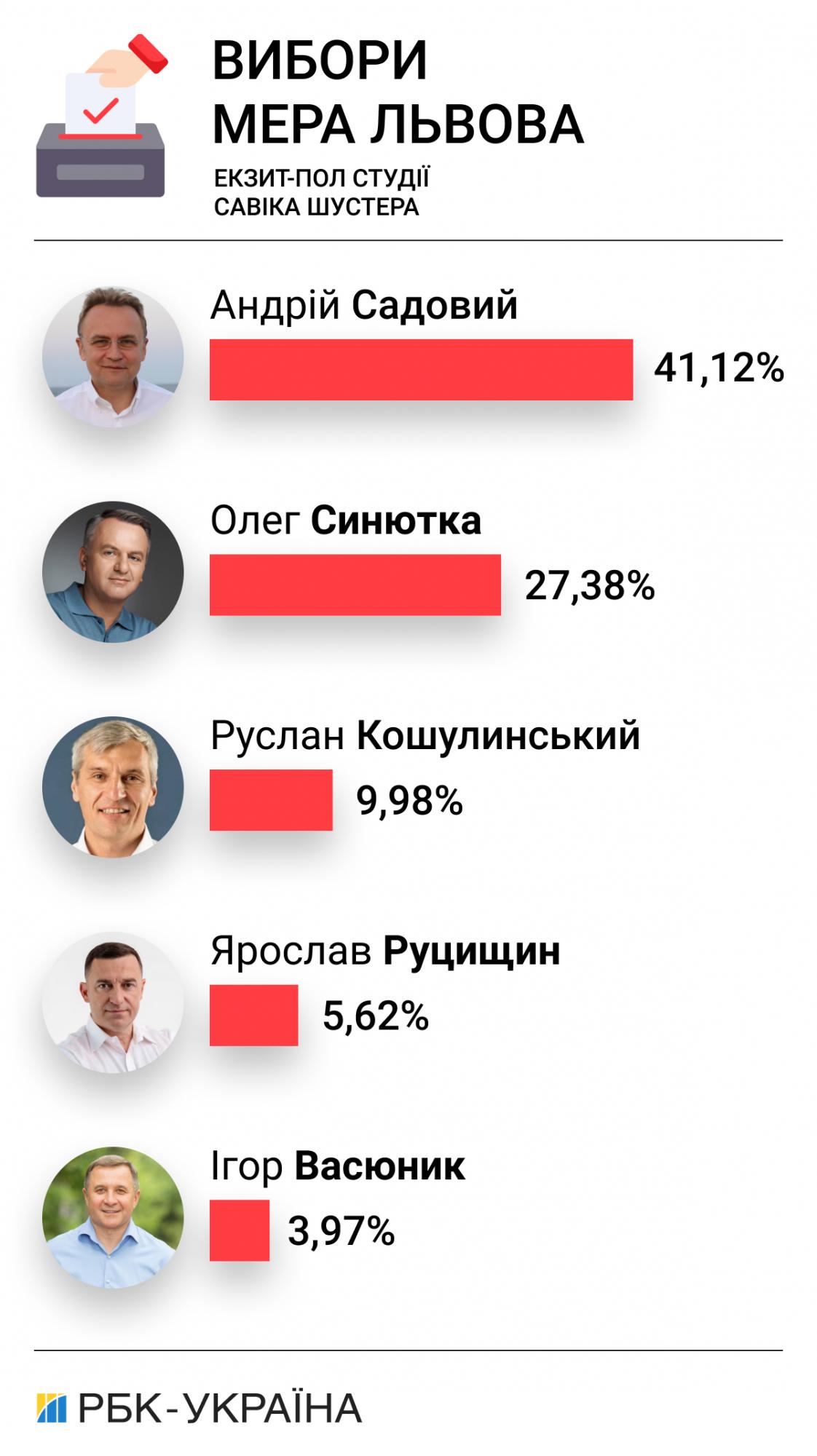 Результати місцевих виборів у Львові