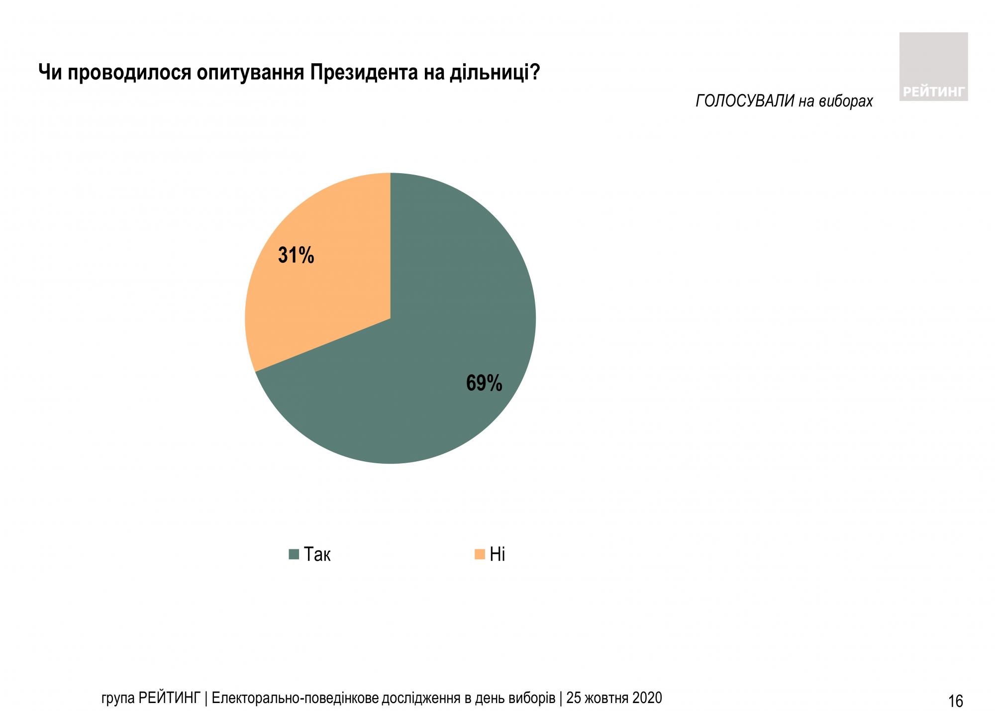 Как украинцы ответили на вопросы Зеленского, - данные экзит-пола