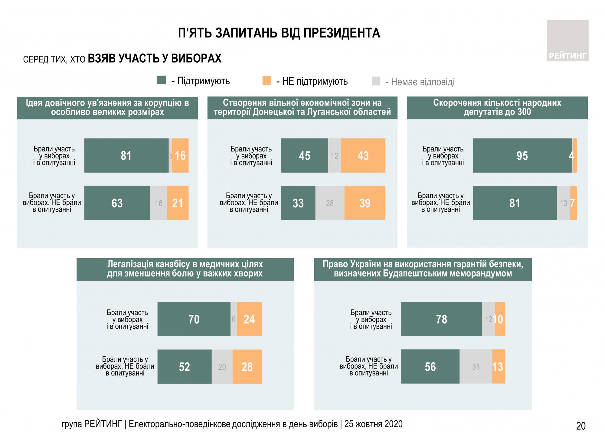 Как украинцы ответили на вопросы Зеленского, - данные экзит-пола