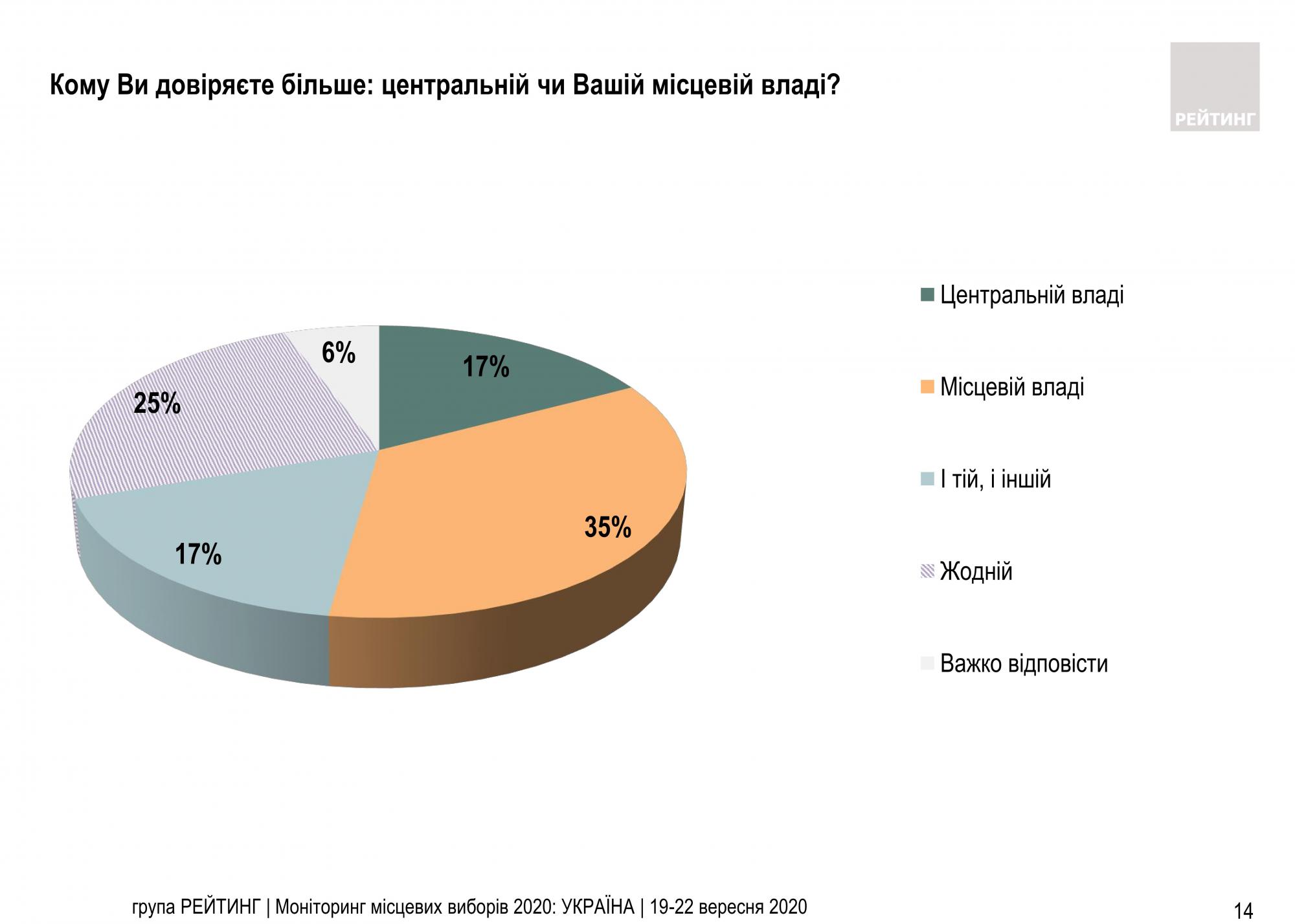Українці довіряють місцевій владі вдвічі більше, ніж центральній