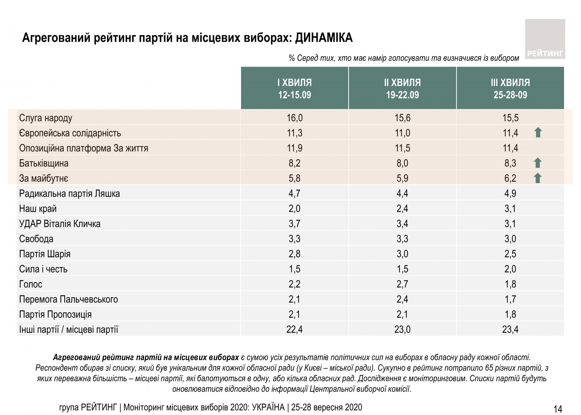 Свіжий рейтинг партій: за кого українці проголосують на місцевих виборах