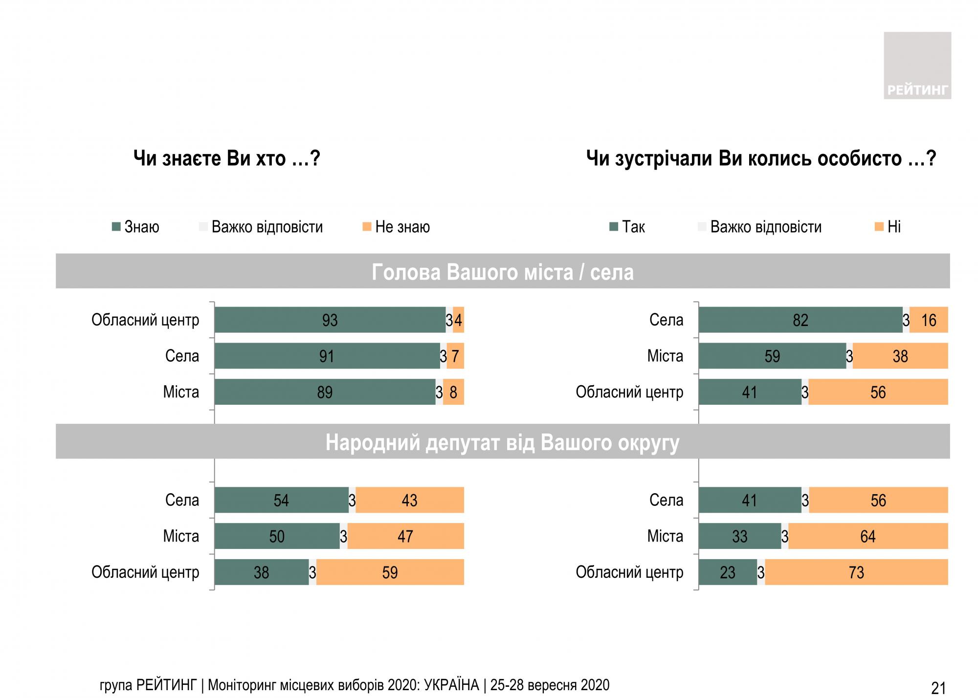 Діючих мерів на місцевих виборах готові підтримати 30% українців