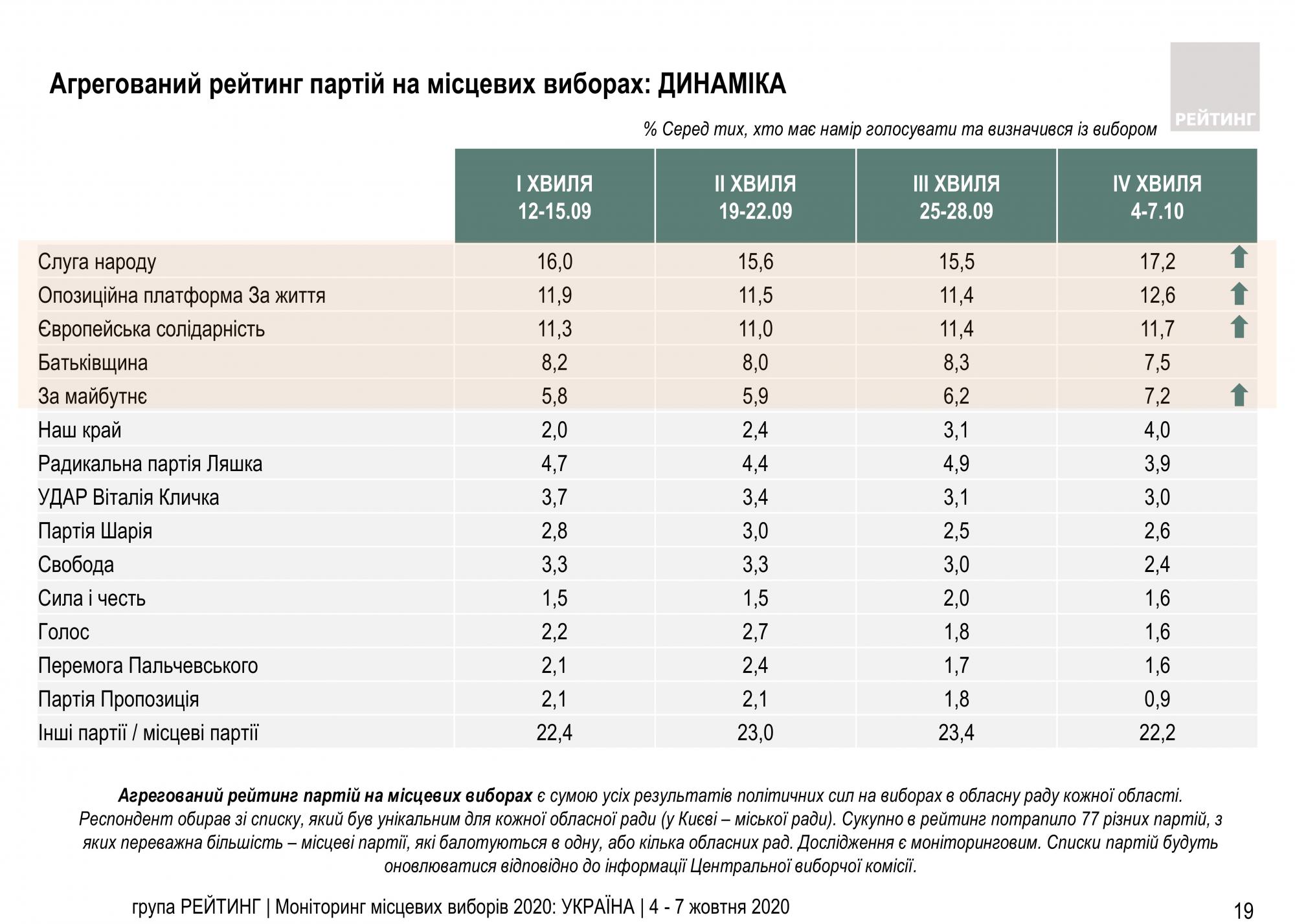 Свежий рейтинг партий: кого украинцы поддержат на местных выборах