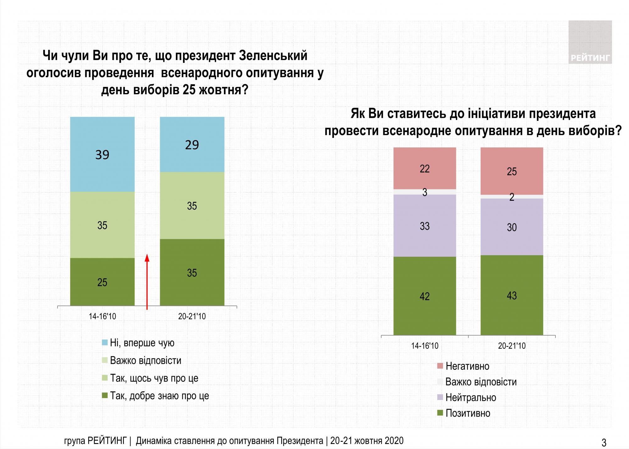 Меньше половины украинцев одобряют решение Зеленского провести опрос