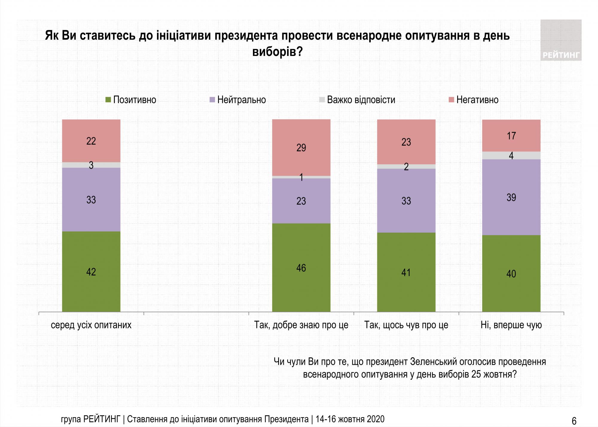 Опитування в день виборів: українці дали оцінку рішенню Зеленського
