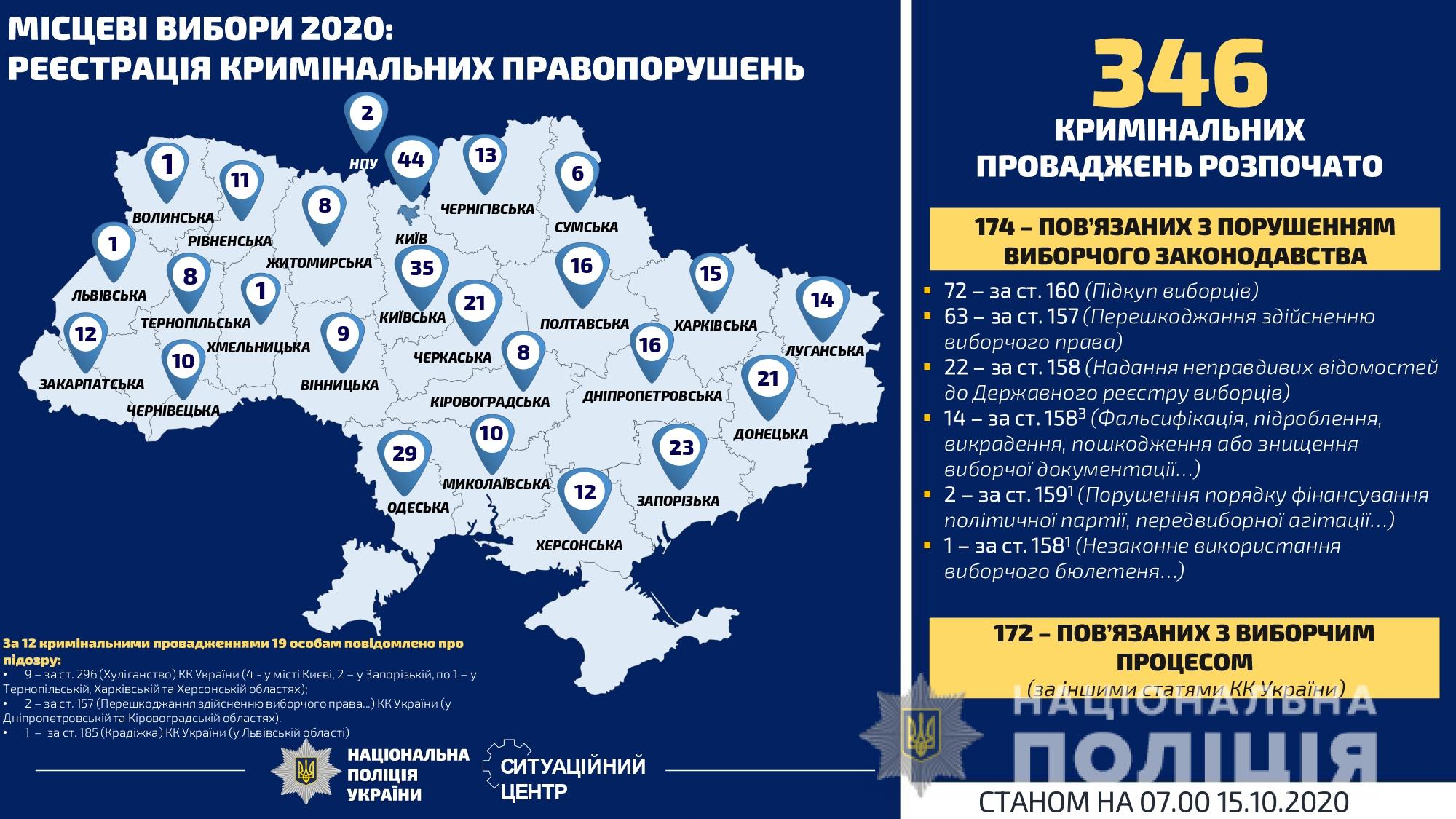 В Украине открыты еще 12 дел из-за нарушений избирательного процесса